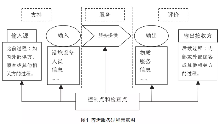 來自一線的實(shí)踐：在落地操作中，如何用標(biāo)準(zhǔn)化提升養(yǎng)老機(jī)構(gòu)服務(wù)質(zhì)量（干貨）(圖1)