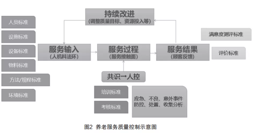 來自一線的實(shí)踐：在落地操作中，如何用標(biāo)準(zhǔn)化提升養(yǎng)老機(jī)構(gòu)服務(wù)質(zhì)量（干貨）(圖2)