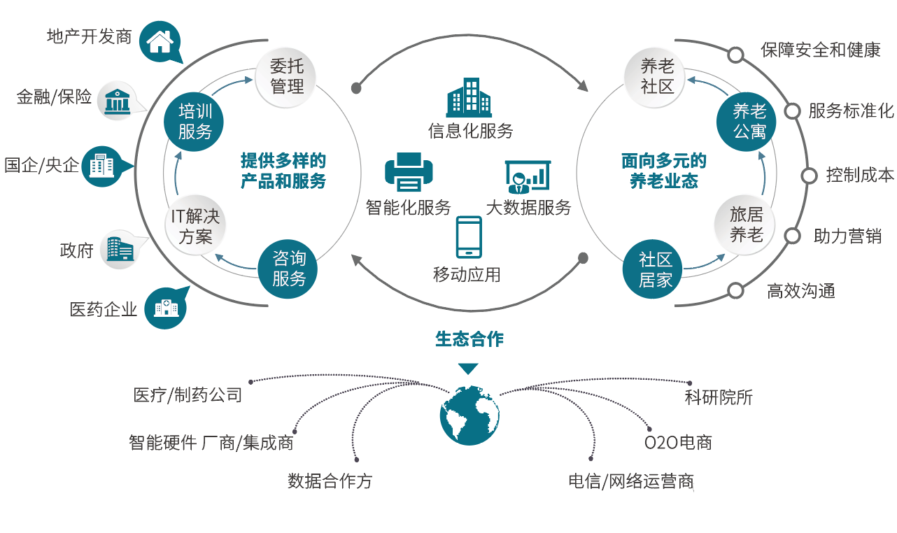 悅享數(shù)字:為養(yǎng)老行業(yè)插上數(shù)字化的翅膀(圖1) 悅享數(shù)字:為養(yǎng)老行業(yè)插上數(shù)字化的翅膀(圖1)