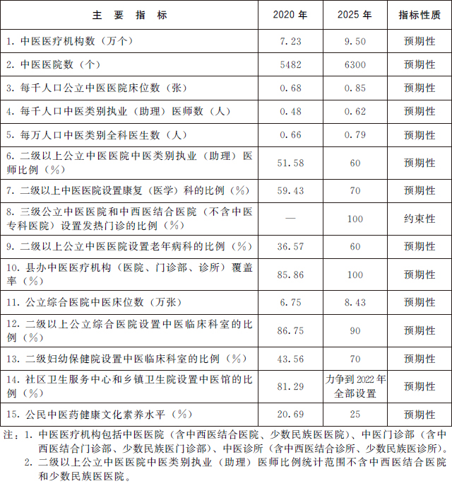 國務(wù)院辦公廳關(guān)于印發(fā) “十四五” 中醫(yī)藥發(fā)展規(guī)劃的通知(圖2)