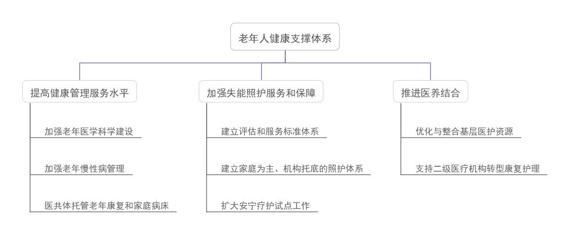 我國養(yǎng)老服務(wù)新階段的亮點(diǎn)、痛點(diǎn)及發(fā)展要素(圖1)