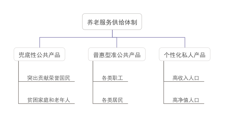 我國養(yǎng)老服務(wù)新階段的亮點(diǎn)、痛點(diǎn)及發(fā)展要素(圖2)