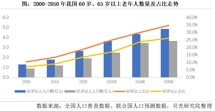 養(yǎng)老市場將迎來規(guī)模化發(fā)展，2050年將增長到106萬億元(圖1)