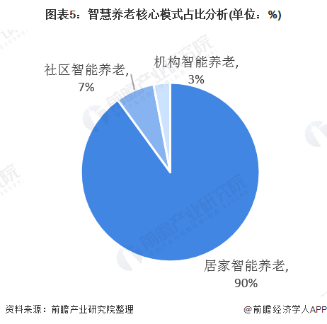 什么是智慧養(yǎng)老？(圖11)