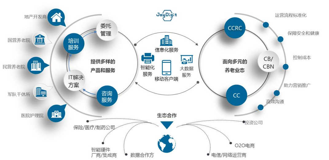 JoyDigit：養(yǎng)老行業(yè)數(shù)字化轉(zhuǎn)型的領(lǐng)導(dǎo)者(圖2)