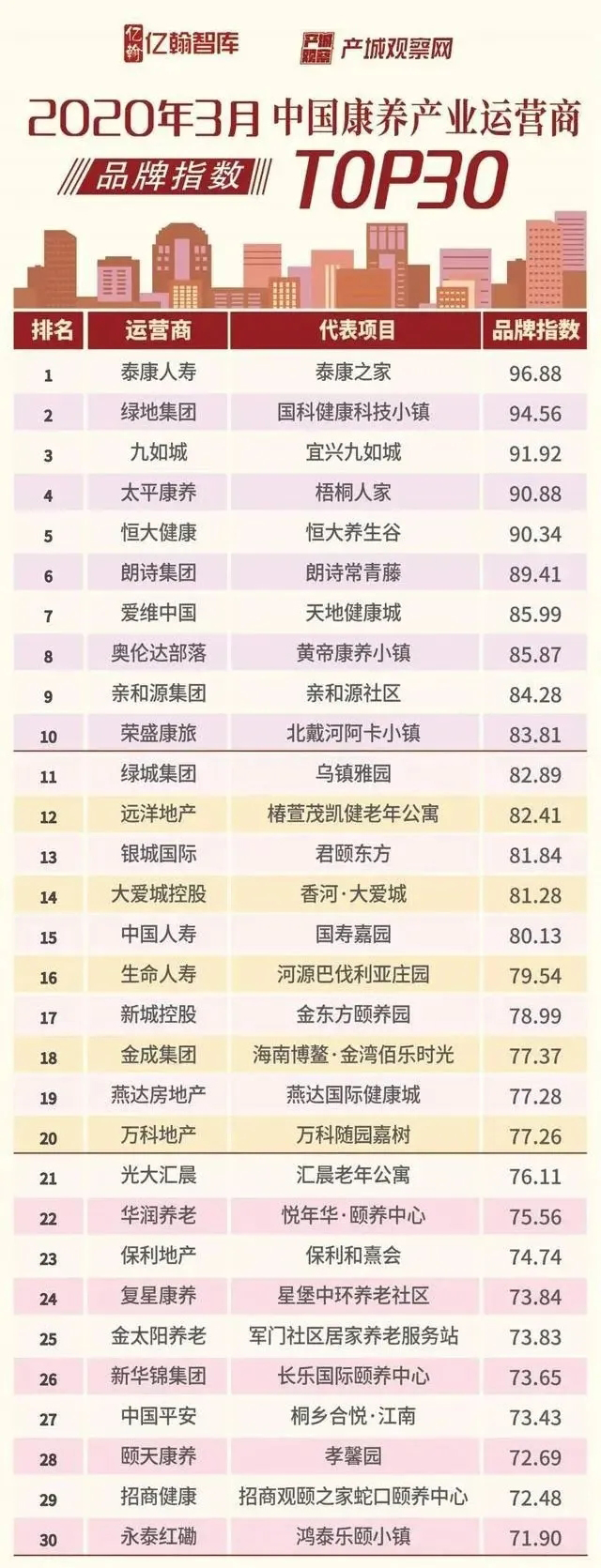 知名養(yǎng)老運營商如何在疫情中“逆勢上揚”(圖1)