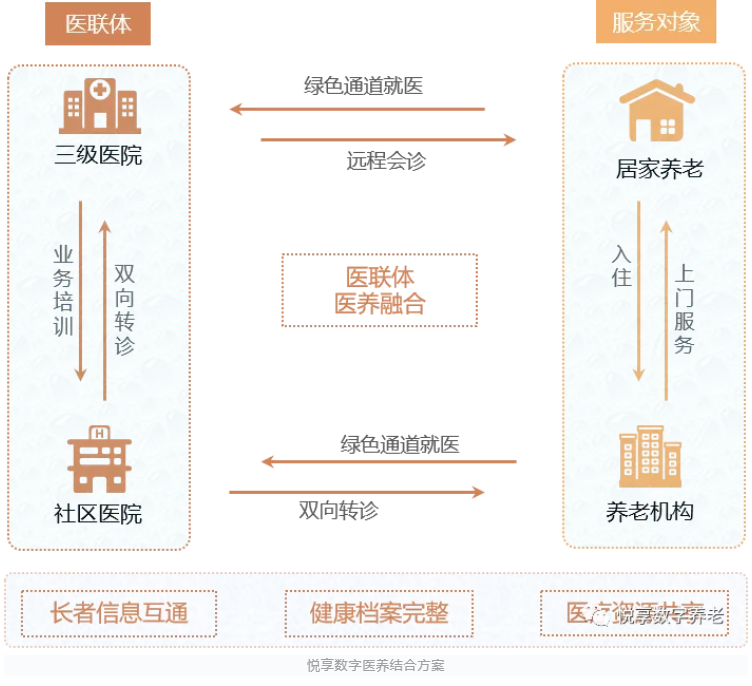 醫(yī)養(yǎng)結(jié)合，疫情時期為老年人建立“綠色通道”(圖2)