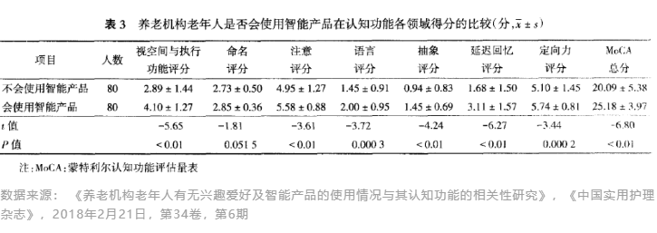 研究表明：老年人多用智能產(chǎn)品有利于保護(hù)認(rèn)知功能(圖2)