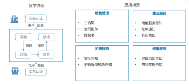 13部門鼓勵(lì)發(fā)展線上辦公，養(yǎng)老機(jī)構(gòu)亟需應(yīng)用電子簽名(圖2)