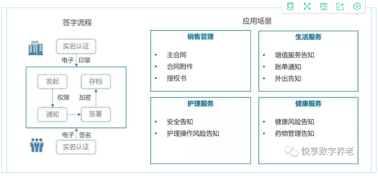 實(shí)現(xiàn)人人都有健康檔案？悅享數(shù)字智慧方案守護(hù)老年人健康(圖3)