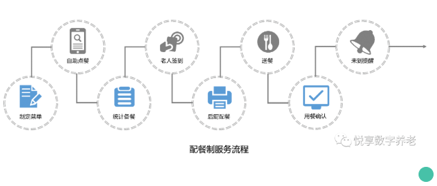 拒絕“舌尖上的浪費”，看這家養(yǎng)老機(jī)構(gòu)如何進(jìn)行餐飲管理(圖3)