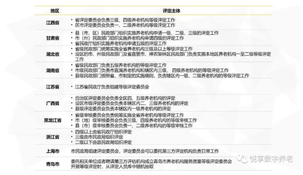年終總結：各地養(yǎng)老機構等級劃分與評定實施情況(圖2)