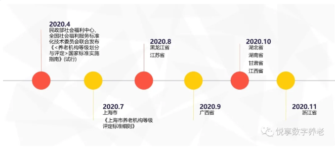 年終總結：各地養(yǎng)老機構等級劃分與評定實施情況(圖1)