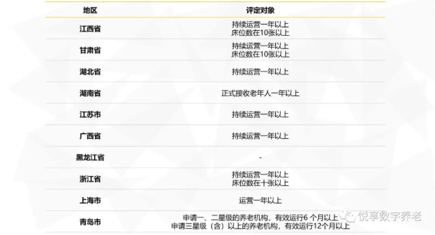 年終總結：各地養(yǎng)老機構等級劃分與評定實施情況(圖3)
