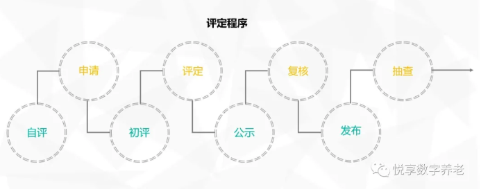 年終總結：各地養(yǎng)老機構等級劃分與評定實施情況(圖5)