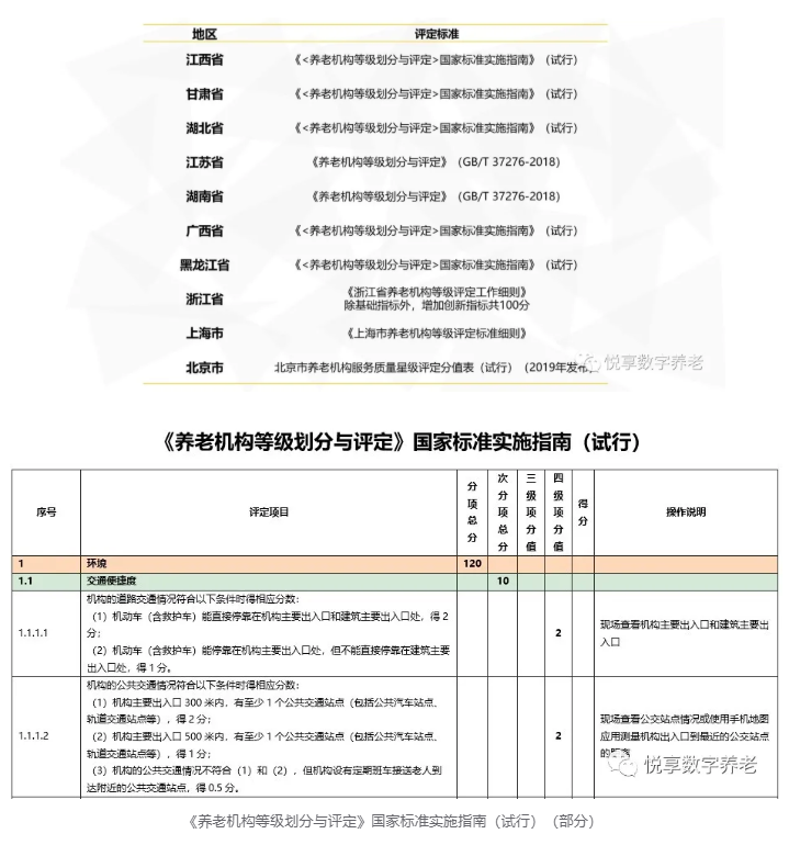 年終總結：各地養(yǎng)老機構等級劃分與評定實施情況(圖6)