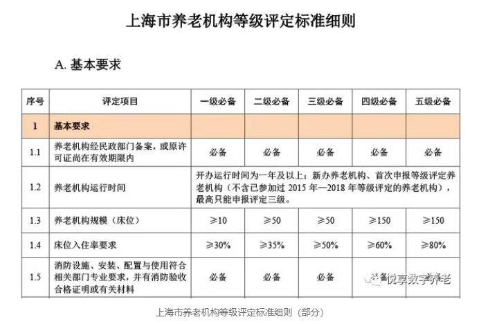 年終總結：各地養(yǎng)老機構等級劃分與評定實施情況(圖7)
