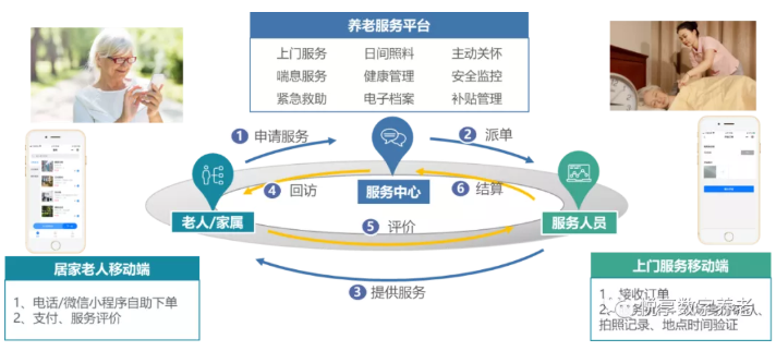 用數(shù)字化賦能智慧城市養(yǎng)老(圖5)