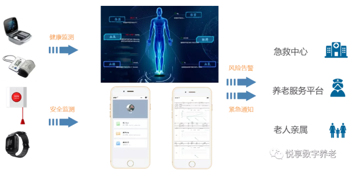 用數(shù)字化賦能智慧城市養(yǎng)老(圖6)