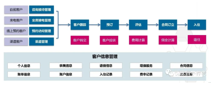 做養(yǎng)老，如何高效營銷？(圖2)
