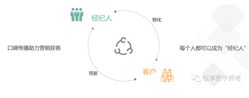 做養(yǎng)老，如何高效營銷？(圖4)