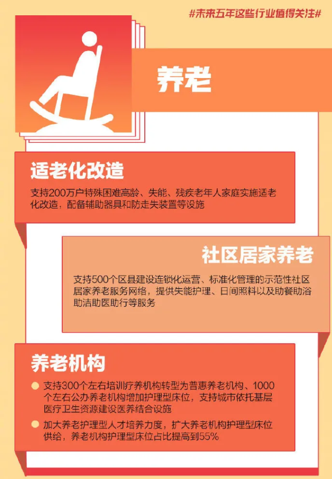 重磅！國家發(fā)改委透露未來5年養(yǎng)老服務(wù)具體目標(biāo)：護(hù)理型養(yǎng)老床位比例達(dá)到55%(圖2)