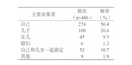 務(wù)必細品：送老人住養(yǎng)老院，家庭成員是這樣做決定的(圖4)