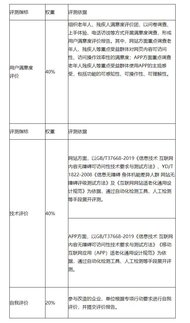 工信部：進一步抓好互聯(lián)網應用適老化及無障礙改造專項行動實施工作（附通知全文）(圖2)