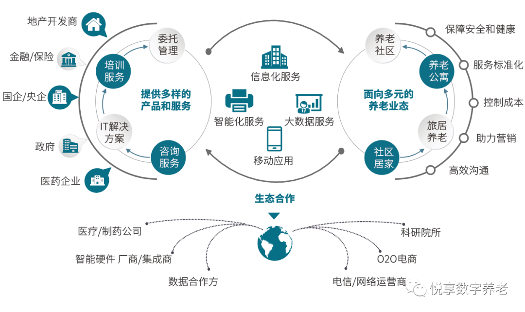悅享數(shù)字 | 數(shù)字驅(qū)動健康 智慧賦能養(yǎng)老(圖4)