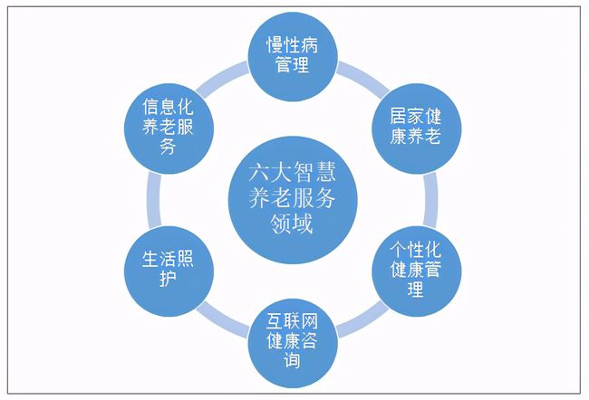 人口老齡化加速，運(yùn)營商5G建設(shè)助力智慧養(yǎng)老(圖2)