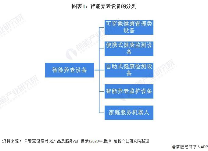 2021年中國(guó)智能養(yǎng)老設(shè)備市場(chǎng)規(guī)模及發(fā)展前景預(yù)測(cè) 智慧養(yǎng)老產(chǎn)業(yè)帶動(dòng)行業(yè)加速發(fā)展(圖1) 2021年中國(guó)智能養(yǎng)老設(shè)備市場(chǎng)規(guī)模及發(fā)展前景預(yù)測(cè) 智慧養(yǎng)老產(chǎn)業(yè)帶動(dòng)行業(yè)加速發(fā)展(圖1)