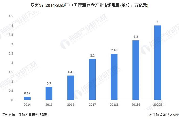 2021年中國(guó)智能養(yǎng)老設(shè)備市場(chǎng)規(guī)模及發(fā)展前景預(yù)測(cè) 智慧養(yǎng)老產(chǎn)業(yè)帶動(dòng)行業(yè)加速發(fā)展(圖3) 2021年中國(guó)智能養(yǎng)老設(shè)備市場(chǎng)規(guī)模及發(fā)展前景預(yù)測(cè) 智慧養(yǎng)老產(chǎn)業(yè)帶動(dòng)行業(yè)加速發(fā)展(圖3)