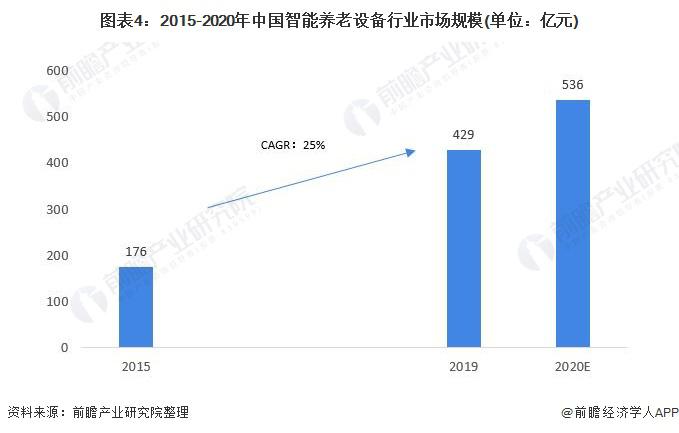2021年中國(guó)智能養(yǎng)老設(shè)備市場(chǎng)規(guī)模及發(fā)展前景預(yù)測(cè) 智慧養(yǎng)老產(chǎn)業(yè)帶動(dòng)行業(yè)加速發(fā)展(圖4) 2021年中國(guó)智能養(yǎng)老設(shè)備市場(chǎng)規(guī)模及發(fā)展前景預(yù)測(cè) 智慧養(yǎng)老產(chǎn)業(yè)帶動(dòng)行業(yè)加速發(fā)展(圖4)