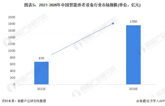 2021年中國(guó)智能養(yǎng)老設(shè)備市場(chǎng)規(guī)模及發(fā)展前景預(yù)測(cè) 智慧養(yǎng)老產(chǎn)業(yè)帶動(dòng)行業(yè)加速發(fā)展(圖5) 2021年中國(guó)智能養(yǎng)老設(shè)備市場(chǎng)規(guī)模及發(fā)展前景預(yù)測(cè) 智慧養(yǎng)老產(chǎn)業(yè)帶動(dòng)行業(yè)加速發(fā)展(圖5)